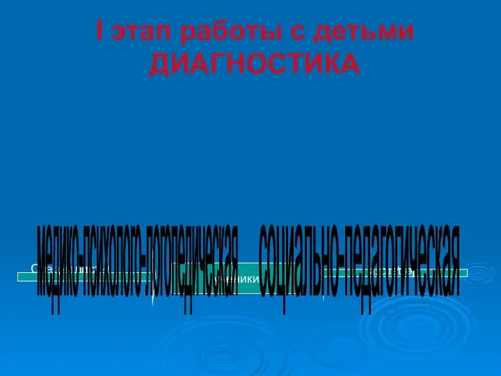 I этап работы с детьми ДИАГНОСТИКА Специалисты Педагоги ученики медико-психолого-логопедическая социально-педагогическая