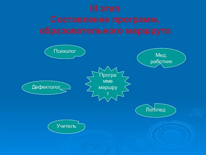 III этап Составление программ, образовательного маршрута Психолог Дефектолог Учитель Мед. работник Логопед Программа маршрут