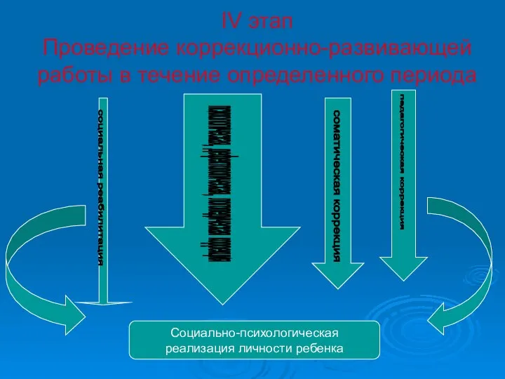 IV этап Проведение коррекционно-развивающей работы в течение определенного периода социальная реабилитация психологическая,