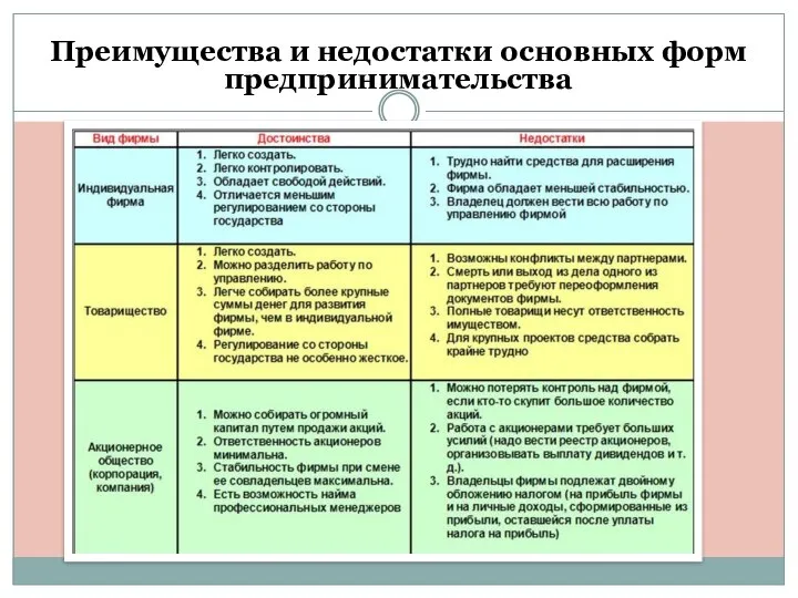 Преимущества и недостатки основных форм предпринимательства