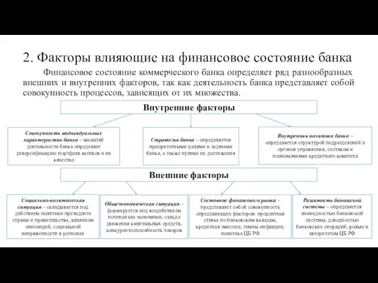 2. Факторы влияющие на финансовое состояние банка Финансовое состояние коммерческого банка определяет