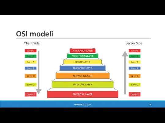 OSI modeli QODIRBEK MAXAROV