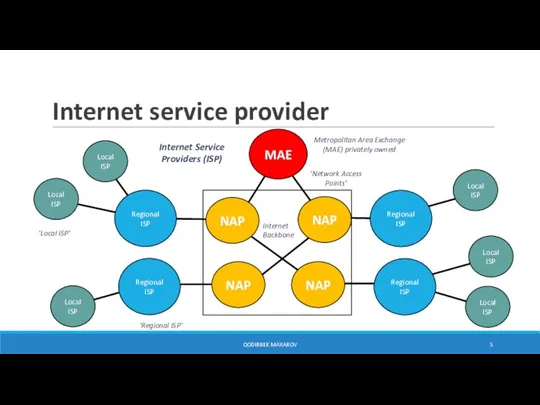 Internet service provider QODIRBEK MAXAROV ‘Network Access Points’ Metropolitan Area Exchange (MAE)