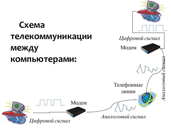 Схема телекоммуникации между компьютерами: