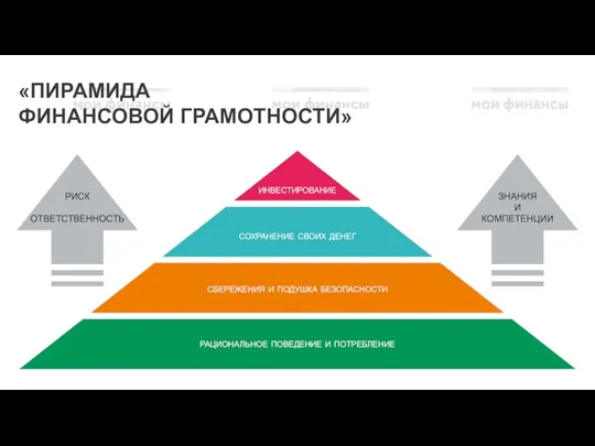 «ПИРАМИДА ФИНАНСОВОЙ ГРАМОТНОСТИ» инвестирование сохранение своих денег сбережения и подушка безопасности рациональное