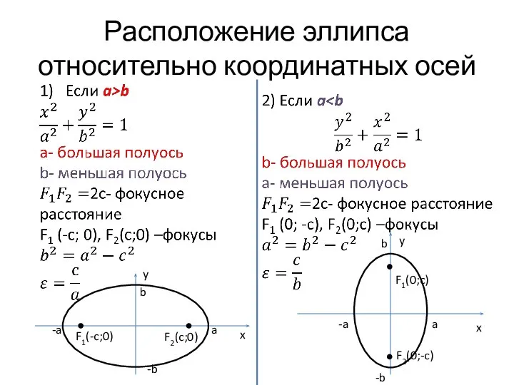 Расположение эллипса относительно координатных осей F1(-c;0) F2(c;0) -a a x y -b