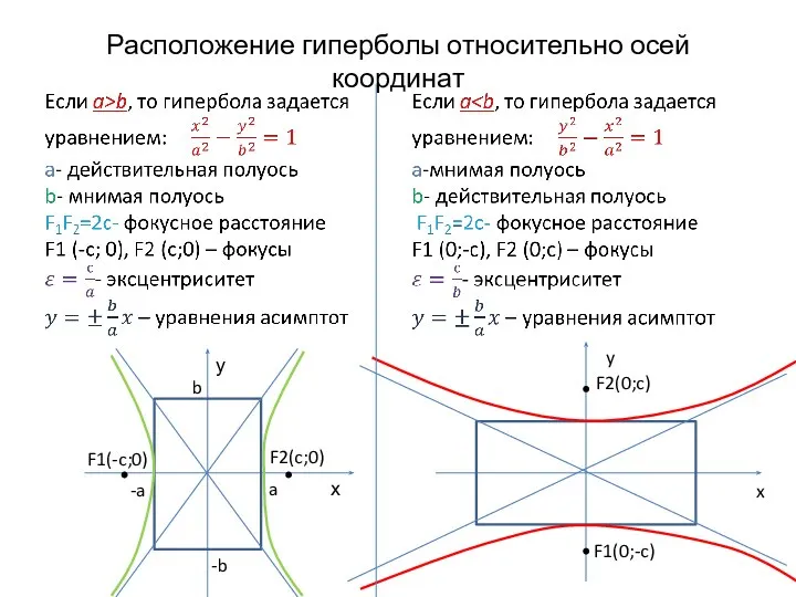 Расположение гиперболы относительно осей координат у х a -a b -b F2(c;0)