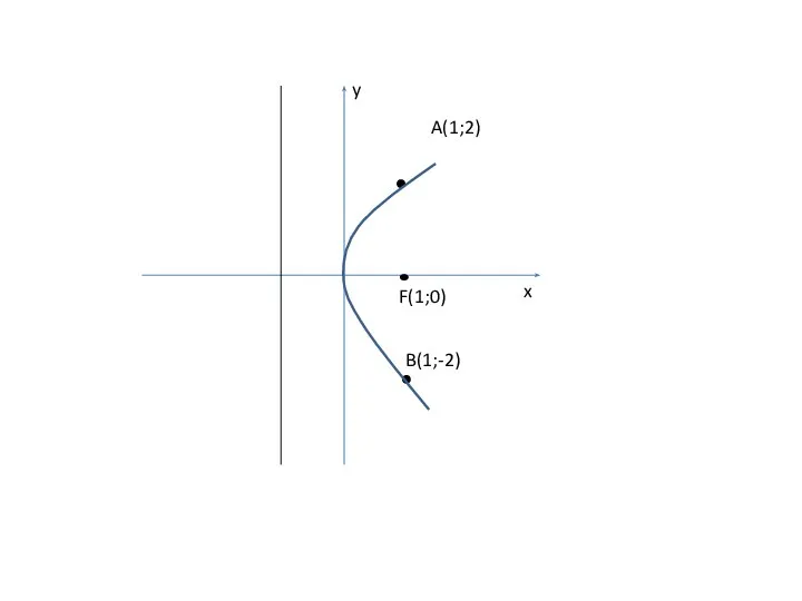 x y F(1;0) A(1;2) B(1;-2)