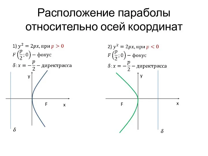 Расположение параболы относительно осей координат F x y F x y