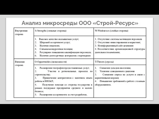 Анализ микросреды ООО «Строй-Ресурс»