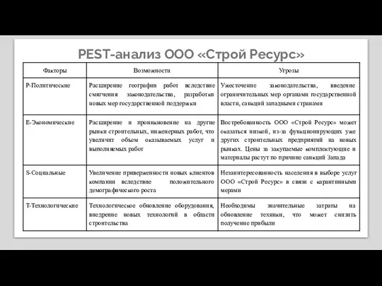 PEST-анализ ООО «Строй Ресурс»