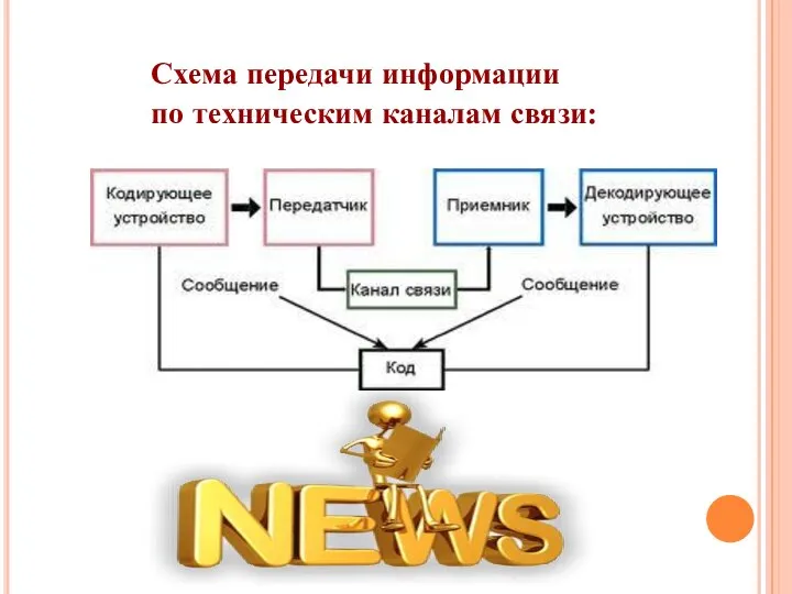 Схема передачи информации по техническим каналам связи: