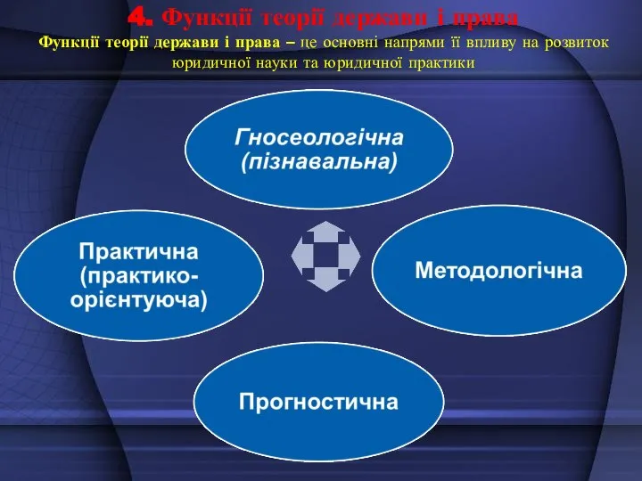 4. Функції теорії держави і права Функції теорії держави і права –