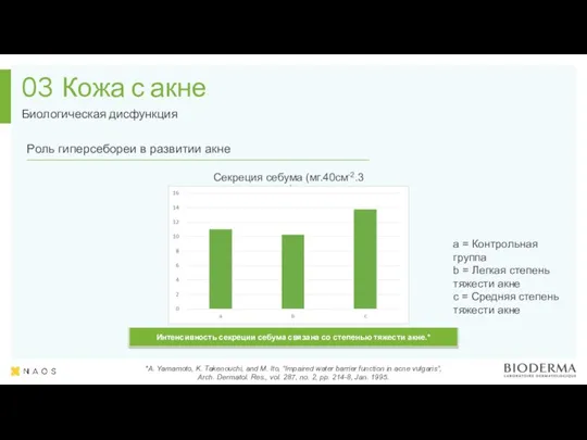 Кожа с акне Биологическая дисфункция 03 Интенсивность секреции себума связана со степенью