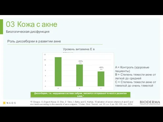 Кожа с акне Биологическая дисфункция 03 Диссеборея, т.е. нарушение состава себума, является