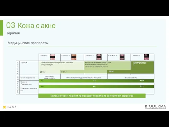 Терапия 03 Кератолитические средства в низкой концентрации 50%* Кератолитические средства в высокой