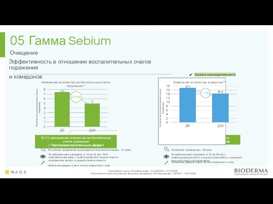 Гамма Sebium Очищение 05 30 добровольцев в возрасте от 18 до 34