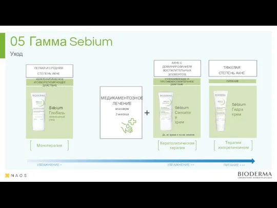 Гамма Sebium 05 Уход МЕДИКАМЕНТОЗНОЕ ЛЕЧЕНИЕ минимум 3 месяца ЛЕГКАЯ И СРЕДНЯЯ