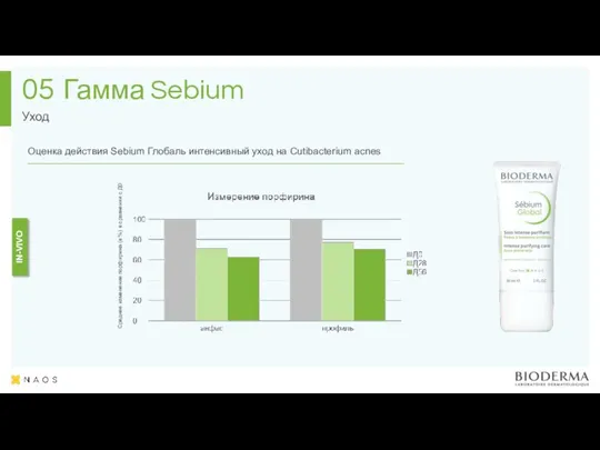 Гамма Sebium Уход 05 IN-VIVO Среднее изменение порфирина (в %) в сравнении с Д0