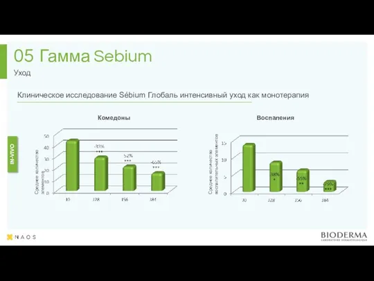 Гамма Sebium Уход 05 IN-VIVO Комедоны Среднее количество элементов Воспаления Среднее количество воспалительных элементов