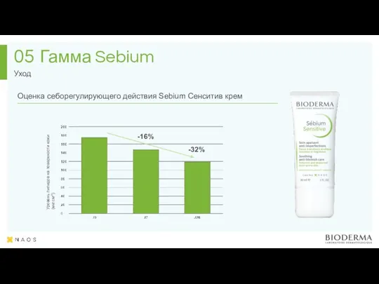 Гамма Sebium Уход 05 Уровень липидов на поверхности кожи (мкг.cм-2) -32% -16%