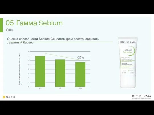 Гамма Sebium Уход 05 Трансэпидермальная потеря воды (г.м-2.ч-1) -20%