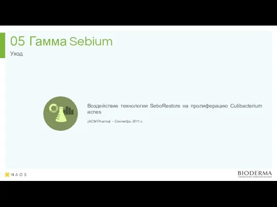 Гамма Sebium Уход 05 Воздействие технологии SeboRestore на пролиферацию Cutibacterium acnes (ACM