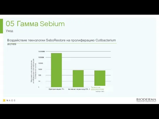 Гамма Sebium Уход 05 Максимальное разведение, ингибирующее пролиферацию Cutibacterium acnes Технология SEBORESTORE