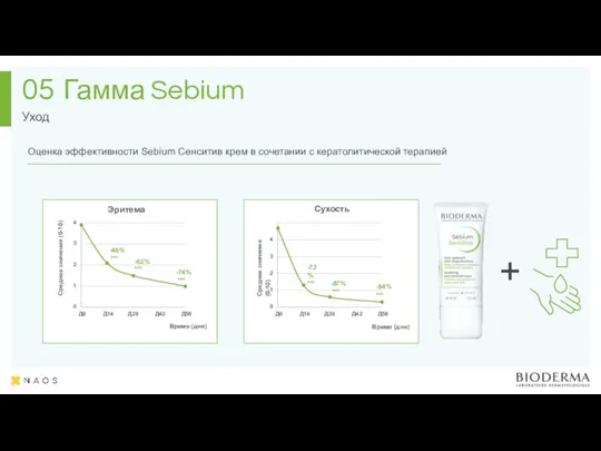 Гамма Sebium Уход 05 -46% *** -62% *** -74% *** 0 1