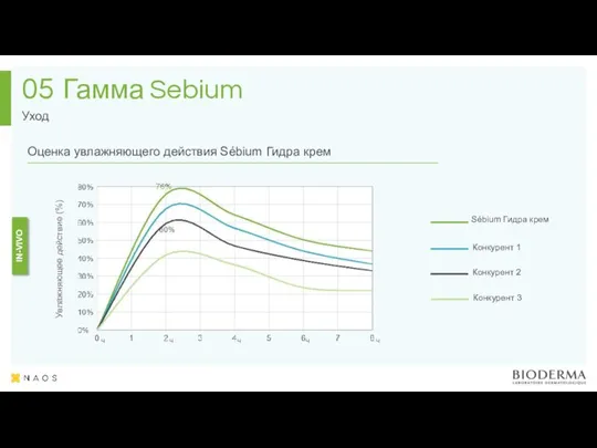 Гамма Sebium Уход 05 IN-VIVO Sébium Гидра крем Конкурент 1 Конкурент 2 Конкурент 3 ч