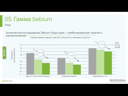 Гамма Sebium Уход 05 IN-VIVO Средняя интенсивность Субъективная оценка чувства стянутости, жжения и сухости