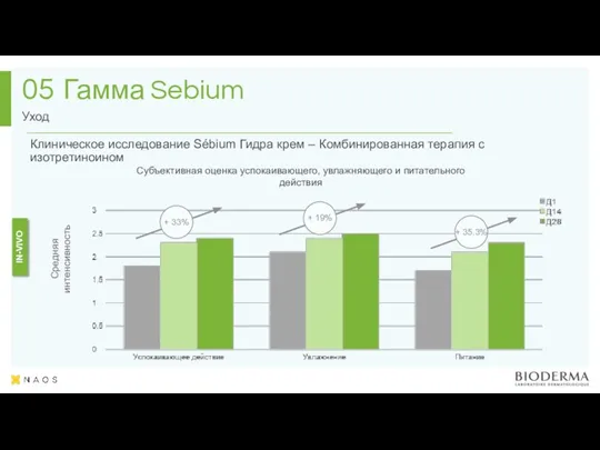 Гамма Sebium Уход 05 IN-VIVO Средняя интенсивность Субъективная оценка успокаивающего, увлажняющего и питательного действия