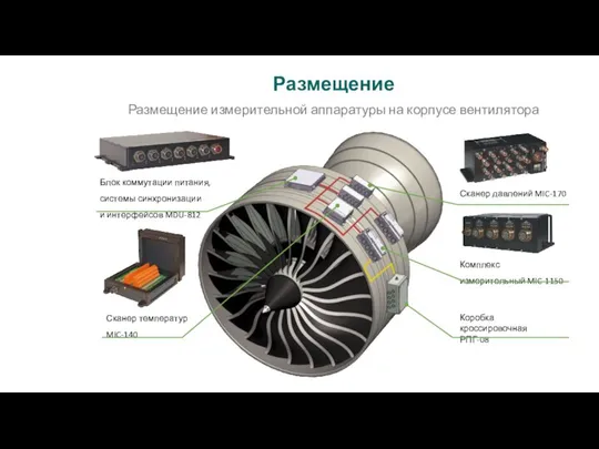 Размещение измерительной аппаратуры на корпусе вентилятора Размещение Блок коммутации питания, системы синхронизации