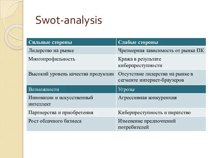 Swot-analysis