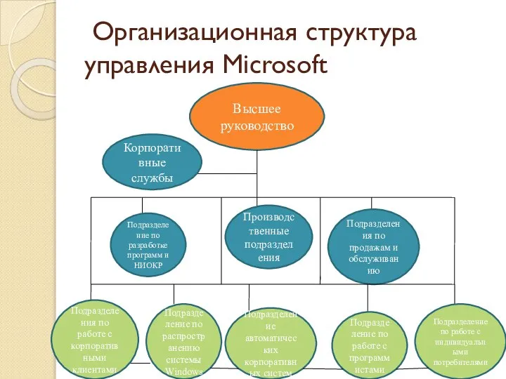 Организационная структура управления Microsoft Высшее руководство Корпоративные службы Подразделение по разработке программ