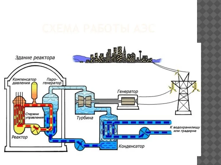 СХЕМА РАБОТЫ АЭС