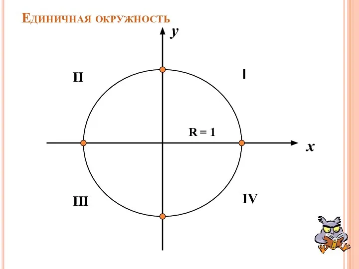 Единичная окружность х Ι ΙΙ ΙΙΙ ΙV у R = 1