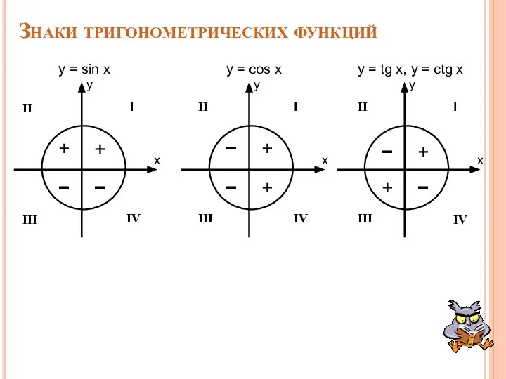 Знаки тригонометрических функций + + + + + + − − −