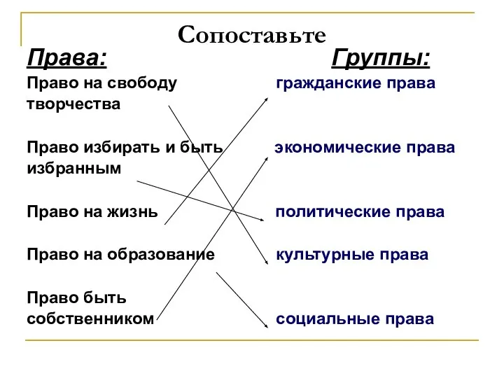 Сопоставьте Права: Группы: Право на свободу гражданские права творчества Право избирать и