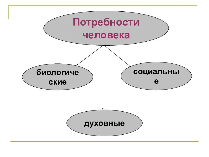 Потребности человека биологические духовные социальные