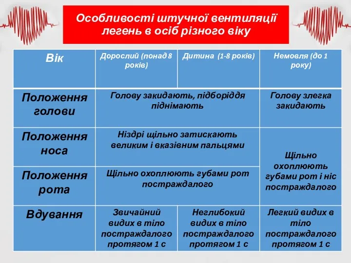 Особливості штучної вентиляції легень в осіб різного віку