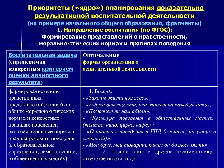 Приоритеты («ядро») планирования доказательно результативной воспитательной деятельности (на примере начального общего образования,