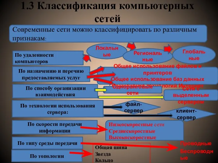 1.3 Классификация компьютерных сетей Современные сети можно классифицировать по различным признакам: По