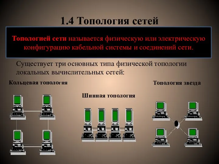 1.4 Топология сетей Существует три основных типа физической топологии локальных вычислительных сетей: