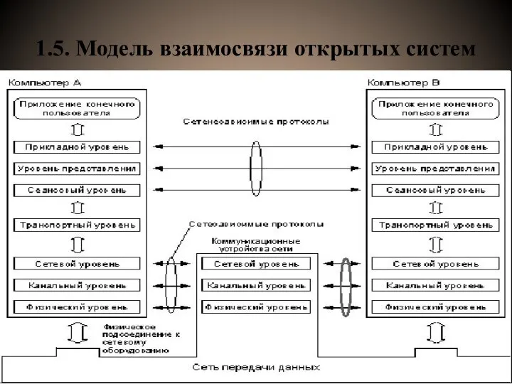 1.5. Модель взаимосвязи открытых систем