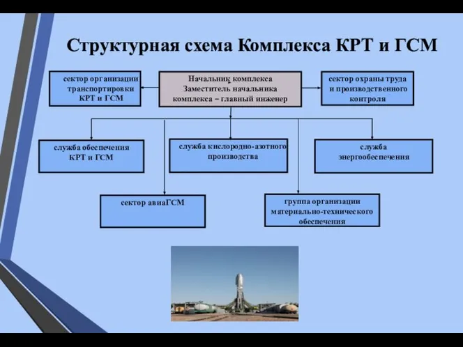 Структурная схема Комплекса КРТ и ГСМ Начальник комплекса Заместитель начальника комплекса –