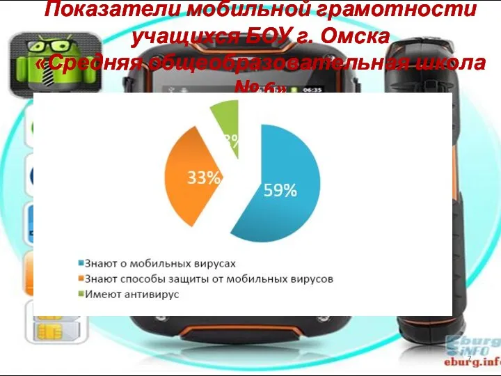 Показатели мобильной грамотности учащихся БОУ г. Омска «Средняя общеобразовательная школа № 6»