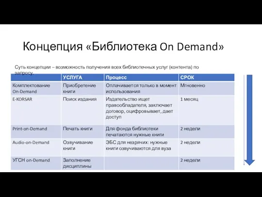 Концепция «Библиотека On Demand» Суть концепции – возможность получения всех библиотечных услуг (контента) по запросу.