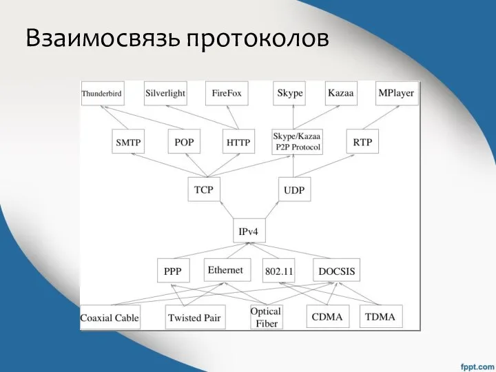 Взаимосвязь протоколов