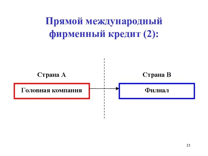 Прямой международный фирменный кредит (2):